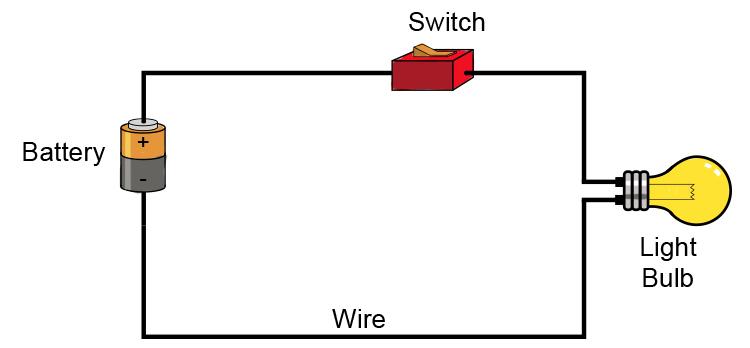 Circuit made of a battery, switch and a light bulb.